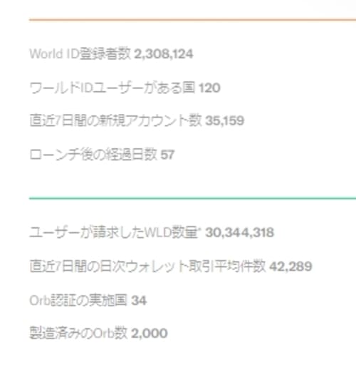 Worldcoinの登録者数