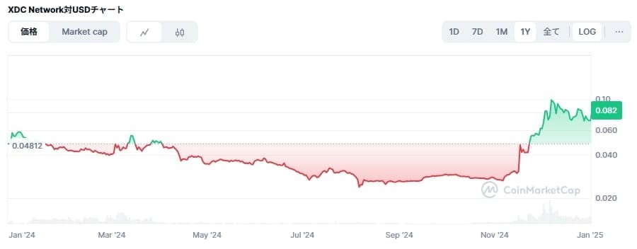 2024年のXDC価格チャート