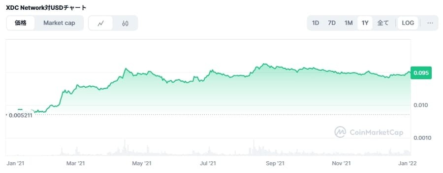 2021年のXDC価格チャート
