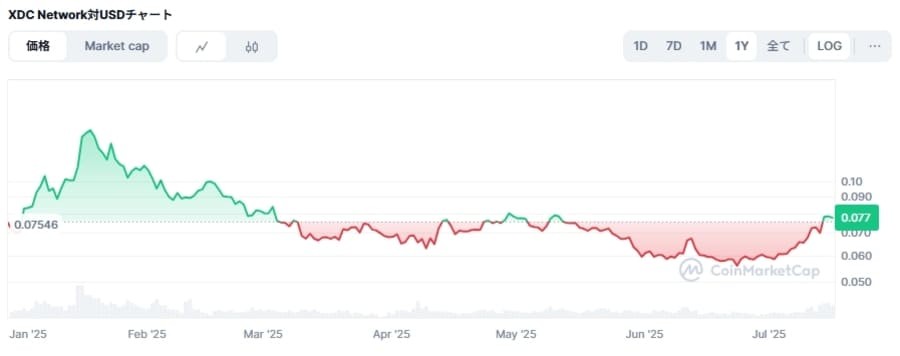 2025年のXDC価格チャート