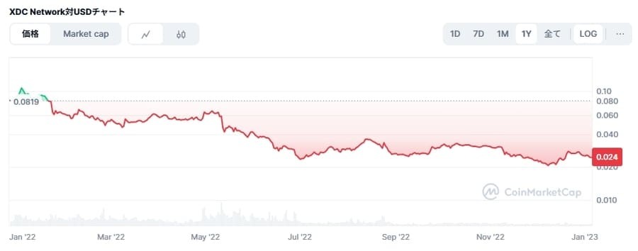 2022年のXDC価格チャート