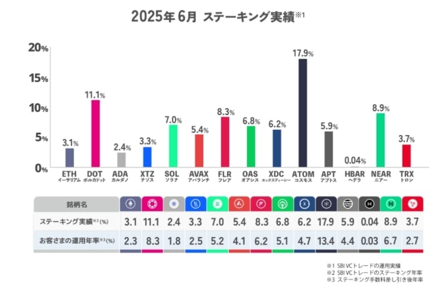 XDCステーキング画面