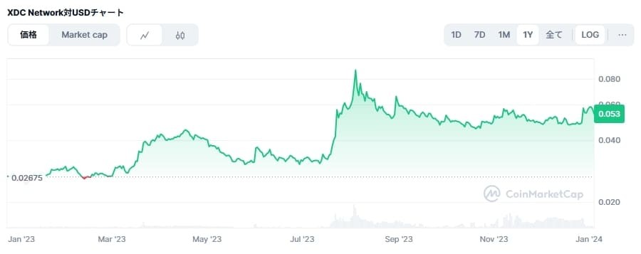 2023年のXDC価格チャート