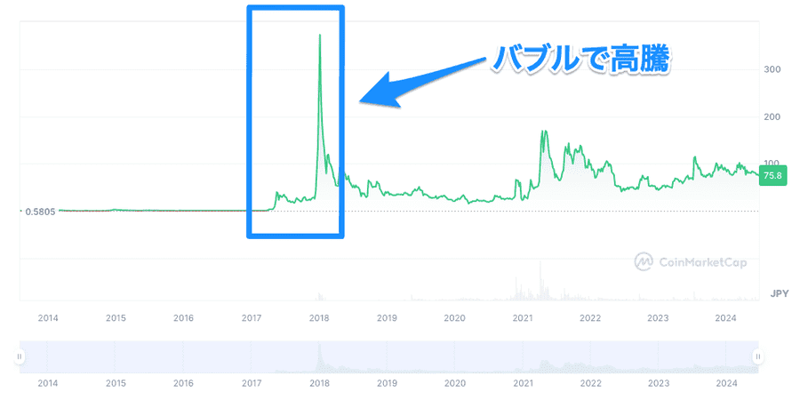 リップル価格チャート