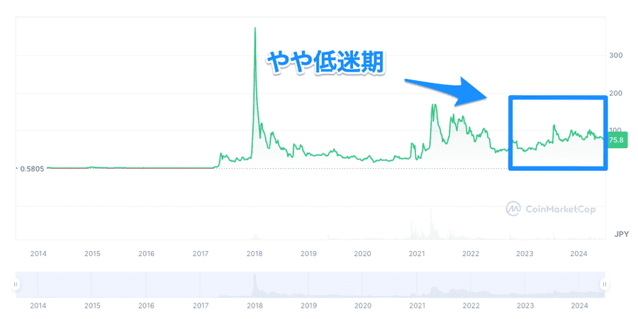 リップル価格チャート