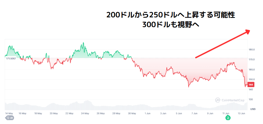 CoinMarketCap SOL 20250613