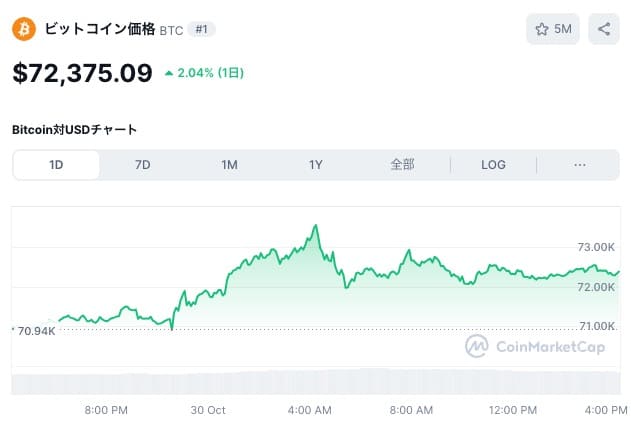 10月30日のビットコインの価格