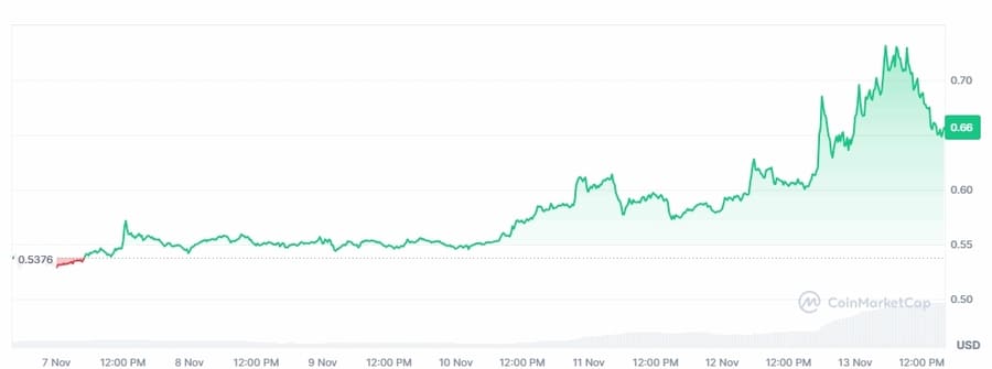 XRP価格チャート（2024年11月13日_7日）