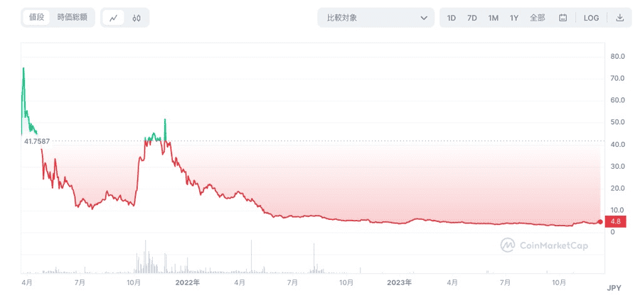 仮想通貨XYM（シンボル）の価格動向