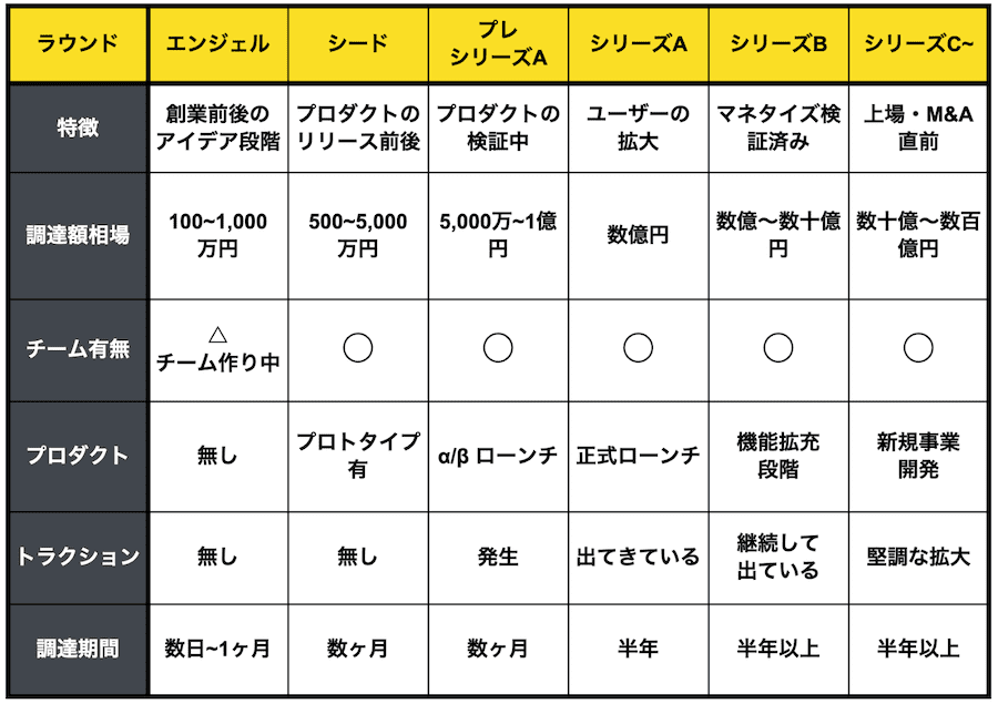 投資ラウンド表