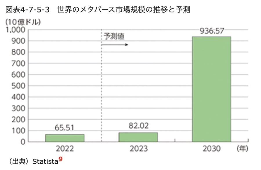 世界のメタバース市場規模の推移と予測表